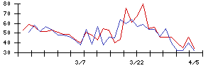 日本アイ・エス・ケイの値上がり確率推移