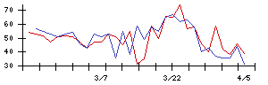 日本エスコンの値上がり確率推移