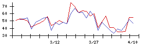 武蔵野銀行の値上がり確率推移