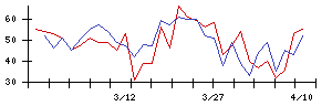 関西フードマーケットの値上がり確率推移