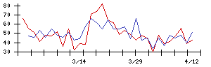 日本フェンオールの値上がり確率推移