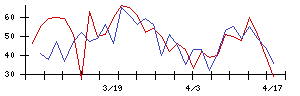 日本乾溜工業の値上がり確率推移