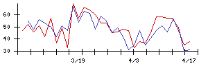 日本リーテックの値上がり確率推移