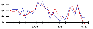 日本酸素ホールディングスの値上がり確率推移