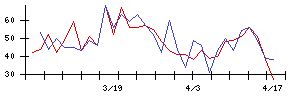 日本インシュレーションの値上がり確率推移