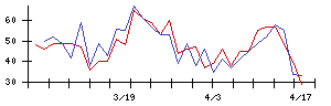 昭和電線ホールディングスの値上がり確率推移