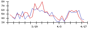 日本アイ・エス・ケイの値上がり確率推移
