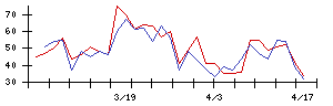 武蔵野銀行の値上がり確率推移