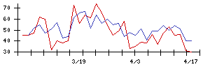 京福電気鉄道の値上がり確率推移