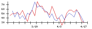 日本通信の値上がり確率推移