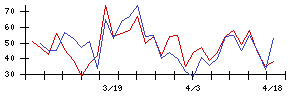 日本グランデの値上がり確率推移
