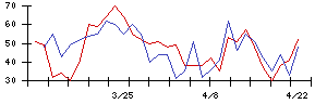 日本ケミファの値上がり確率推移