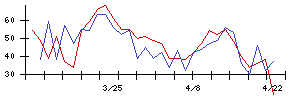 日本ガイシの値上がり確率推移