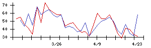 東日本ハウスの値上がり確率推移
