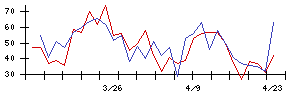 昭和産業の値上がり確率推移