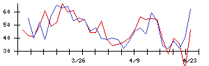 日本サード・パーティの値上がり確率推移