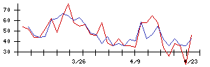 北日本紡績の値上がり確率推移
