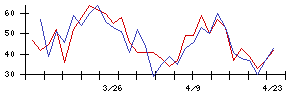 ネオジャパンの値上がり確率推移