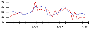 日本エス・エイチ・エルの値上がり確率推移