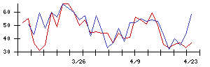 日本エンタープライズの値上がり確率推移