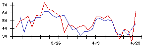 日本電波工業の値上がり確率推移