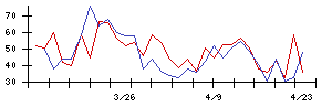 日本タングステンの値上がり確率推移