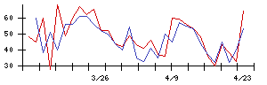 日本エム・ディ・エムの値上がり確率推移
