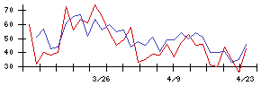 京福電気鉄道の値上がり確率推移