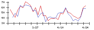 昭和ホールディングスの値上がり確率推移