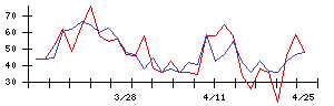 北日本紡績の値上がり確率推移