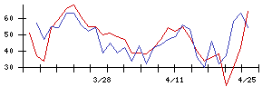 日本ガイシの値上がり確率推移