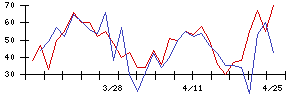 日本精線の値上がり確率推移