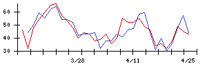 日本電産の値上がり確率推移