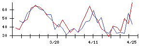 日本トリムの値上がり確率推移