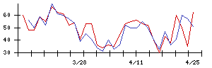 日本ライフラインの値上がり確率推移