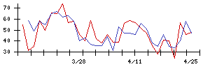 日本エスコンの値上がり確率推移