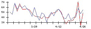 日本インシュレーションの値上がり確率推移