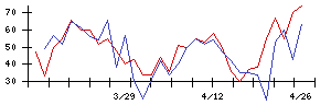 日本精線の値上がり確率推移