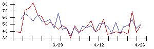 日本フェンオールの値上がり確率推移
