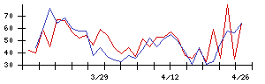 日本タングステンの値上がり確率推移