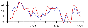 日本ユニシスの値上がり確率推移