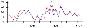 日本ラッドの値上がり確率推移