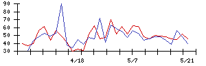 日本アクアの値上がり確率推移