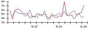 ネプロジャパンの値上がり確率推移
