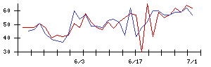 Ｌｉｂ　Ｗｏｒｋの値上がり確率推移