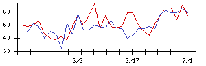 日本電技の値上がり確率推移