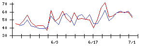 きょくとうの値上がり確率推移