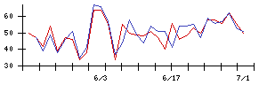 新日本科学の値上がり確率推移