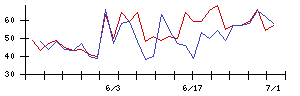 アスモの値上がり確率推移