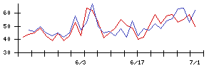 なとりの値上がり確率推移